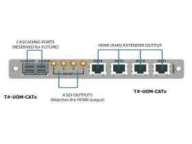 UOM-CAT6-SFP-A APANTAC Rear Module Opm Hdmi Dvi Sdi
