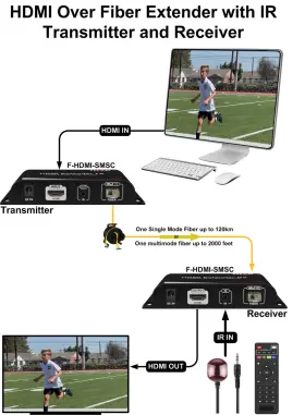 F-HDMI-4K-TX-RX THOR FIBER Transmitter Receiver Smsc